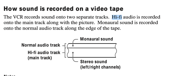 A page from the Sony VCR manual. it reads:

How sound is recorded on a video tape:

The VCR records sound onto two separate tracks. Hi-fi audio is recorded onto the main track along with the picture. Monaural sound is recorded onto the normal audio track along the edge of the tape. 

A picture shows mono/analog audio running along the edge of the tape, while the hi-fi track runs along the center of the tape.