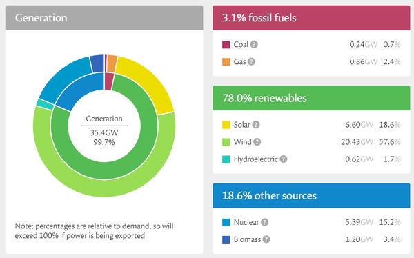 National Grid generation type graph, showing 78.0% renewables, 18.6 Nuke and Biomass, and just 3.1% fossil. 

Amazing. 