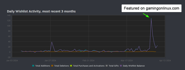 graph of my steam wishlists which are mostly by ~0-5 a day but when i was featured on gamingonlinux.com it jumped to 126 this day.
