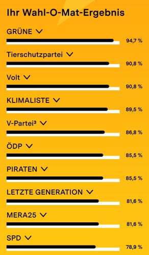 Wahlomat Ergebnisse 
Grüne 94%
Tieschutzpartei und Volt auf den Plätzen 2 und 3