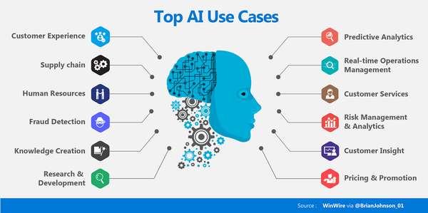 Slide purporting to show use cases for AI, but they’re not use cases, they’re vague generalized business functions.