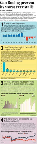 US aviation giant Boeing is going through a challenging time. After a series of security related issues on Boeing aircraft, the company witnessed a large fall in its stock price and its CEO Dave Calhoun said he would step down by the end of the year. What exactly is the nature of the problems facing Boeing? How bad is it, relative to previous crises? Here are four charts that answer this question.

(Kindly click on the link to read the full story in HT app)