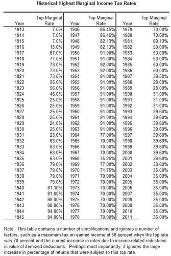 highest marginal tax rates, historically