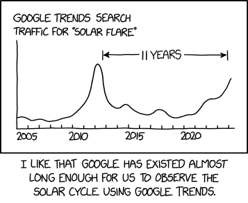 The graph of Google trend searches for "solar flare" matches the 11-year cycle of sunspot activity.