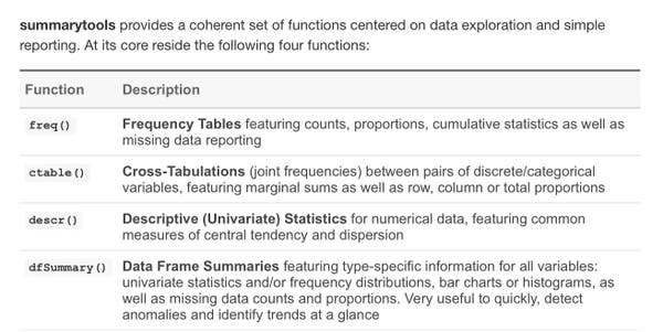 summarytools provides a coherent set of functions centered on data exploration and simple reporting. At its core reside the following four functions:

freq()	Frequency Tables featuring counts, proportions, cumulative statistics as well as missing data reporting
ctable()	Cross-Tabulations (joint frequencies) between pairs of discrete/categorical variables, featuring marginal sums as well as row, column or total proportions
descr()	Descriptive (Univariate) Statistics for numerical data, featuring common measures of central tendency and dispersion
dfSummary()	Data Frame Summaries featuring type-specific information for all variables: univariate statistics and/or frequency distributions, bar charts or histograms, as well as missing data counts and proportions. Very useful to quickly, detect anomalies and identify trends at a glance