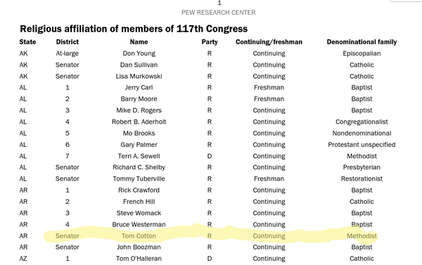 image of a 12 page long document from Pew Research; compiling the religious affiliations of members of congress. 

in the highlighted area it says that Senator Tom Cotton is a Methodist.