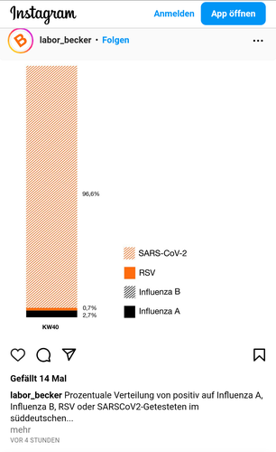 Grafik mit Verteilung der Infektionshäufigkeit

Covid bei 96,6% 
Rest auf RSV, Influenza

Quelle Instagram Labor Becker