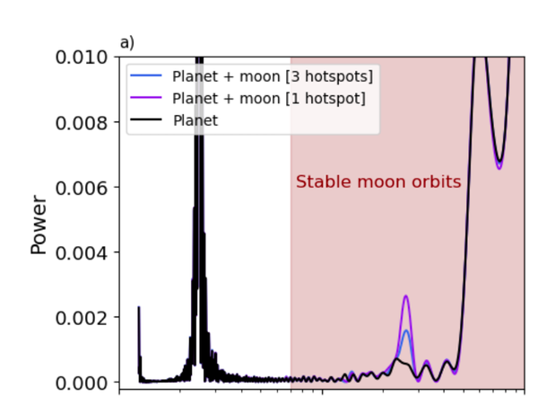 A periodogram showing a large peak due to the rotational modulation of clouds on the exoplanet, and much smaller but significant peaks due to an orbiting exomoon with one or more volcanes on it.