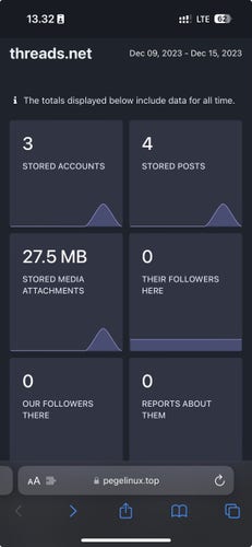 Screenshot of a social media analytics dashboard from threads.net displaying data metrics for stored accounts, stored posts, stored media attachments, and followers, with a date range from December 09, 2023, to December 15, 2023. All