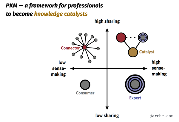 PKM — a framework for professionals to become knowledge catalysts [high sharing + high sense-making]