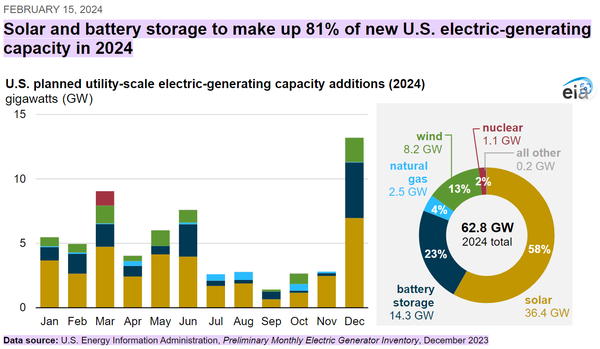 FEBRUARY 15, 2024 Solar and battery storage to make up 81% of new U.S. electric-generating capacity in 2024 U.S. planned utility-scale electric-generating capacity additions (2024) /@ gigawatts (GW) eia

 nuclear wind 1.1 GW 82G6W r—all other natural 0.2 GW 10 as D 2.5 gvv 139 2% LY 62.8 GW 5 2024 total L) 25 battery 0 storage ;g'ZTGW Jan Feb Mar Apr May Jun Jul Aug Sep Oct Nov Dec 14.3GW '

Data source: U.S. Energy Information Administration, Preliminary Monthly Electric Generator Inventory, December 2023 