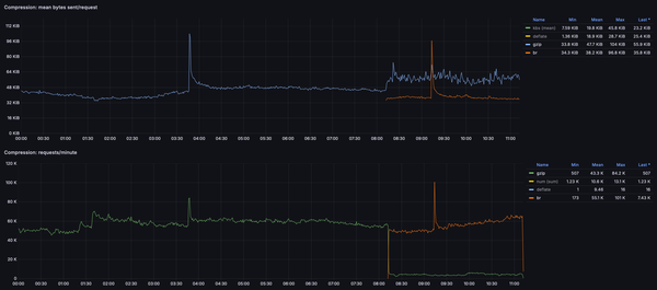 2 Grafana panels showing total requests and mean response size by compression type. Stats as described in the toot.