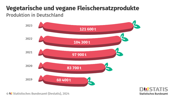 Die Grafik zeigt die Produktion von vegetarischen und veganen Fleischersatzprodukten in Deutschland von 2019 bis 2023. Die Daten sind in Tonnen angegeben und stellen einen steigenden Trend dar. Jedes Jahr wird durch eine stilisierte Darstellung einer Wurst mit grünen Blättern auf eine Seite repräsentiert, wobei die Länge jeder Wurst die produzierte Menge symbolisiert. Die Produktionszahlen steigen von 60 400 Tonnen im Jahr 2019 auf 121 600 Tonnen im Jahr 2023. Die Grafik wurde vom Statistischen Bundesamt (Destatis) im Jahr 2024 herausgegeben. 
