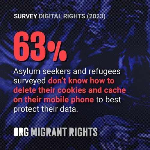 Digital Rights Survey: 63% of asylum seekers and refugees surveyed don't know how to delete their cookies and cache on their mobile phones to best protect their data.