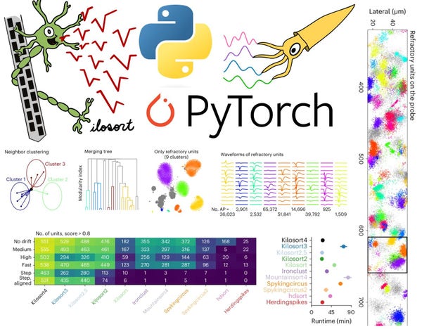 kilosort spike sorting logo with a probe and a neuron, and the python, pytorch, and pyqtgraph logos. graph-based clustering algorithm shown along with performance metrics