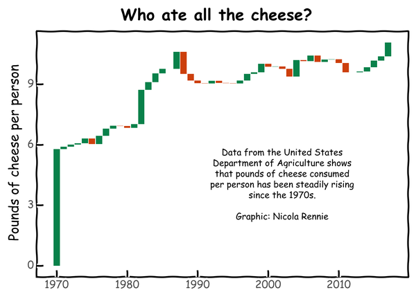 Waterfall chart showing annual increase and decrease of cheese consumption per person, showing a general increasing trend with some fluctuations between 1970 and 2017.