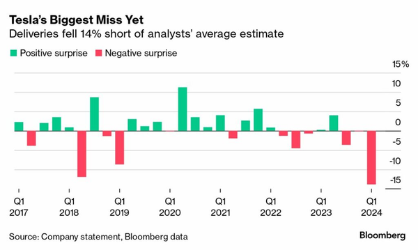 Tesla’s Biggest Miss Yet:
 Deliveries fell 14% short of analysts’ average estimate 
