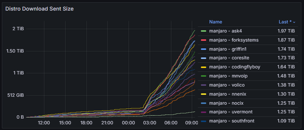 Graph of bytes served over the last 24 hours for all Micro Mirror hosts, showing a significant uptick in slope all at once.