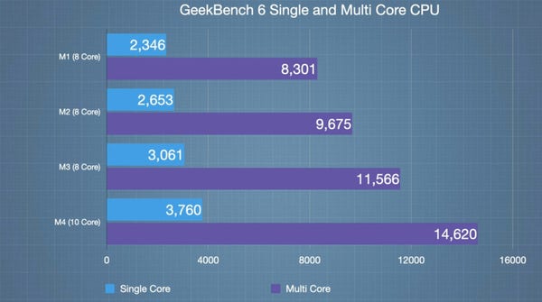 Geekbench Scores comparing the M series with M4.