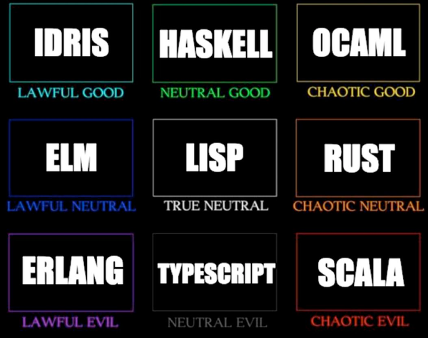 A 3x3 alignment chart. From left to right, top to bottom:

Idris: Lawful good
Haskell: Neutral good
OCaml: Chaotic good
Elm: Lawful neutral
Lisp: True neutral
Rust: Chaotic neutral
Erlang: Lawful evil
Typescript: Neutral evil
Scala: Chaotic evil