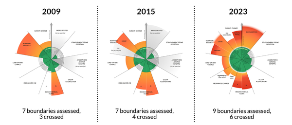 The evolution of the planetary boundaries framework. 