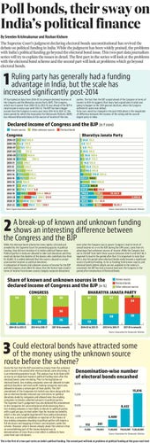 The Supreme Court’s judgment declaring electoral bonds unconstitutional has revived the debate on political funding in India. While the judgment has been widely praised, the problems with India’s political funding go beyond the electoral bond issue. This two-part data journalism series will try to explain the issues in detail. The first part in the series will look at the problems with the electoral bond scheme and the second part will look at problems which go beyond electoral bonds.
