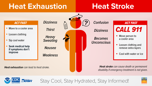 Heat Exhaustion

    Symptoms: Heavy sweating, Weakness or tiredness, cool, pale, clammy skin; fast, weak pulse, muscle cramps, dizziness, nausea or vomiting, headache, fainting,
    First Aid: Move person to a cooler environment, preferably a well air conditioned room. Loosen clothing. Apply cool, wet cloths or have person sit in a cool bath. Offer sips of water. If person vomits more than once,

    Seek immediate medical attention if the person vomits, symptoms worsen or last longer than 1 hour

Heat Stroke

    Symptoms: Throbbing headache, confusion, nausea, dizziness, body temperature above 103°F, hot, red, dry or damp skin, rapid and strong pulse, fainting, loss of consciousness.
    First Aid: Call 911 or get the victim to a hospital immediately. Heat stroke is a severe medical emergency. Delay can be fatal. Move the victim to a cooler, preferably air-conditioned, environment. Reduce body temperature with cool cloths or bath. Use fan if heat index temperatures are below the high 90s. A fan can make you hotter at higher temperatures. Do NOT give fluids.
