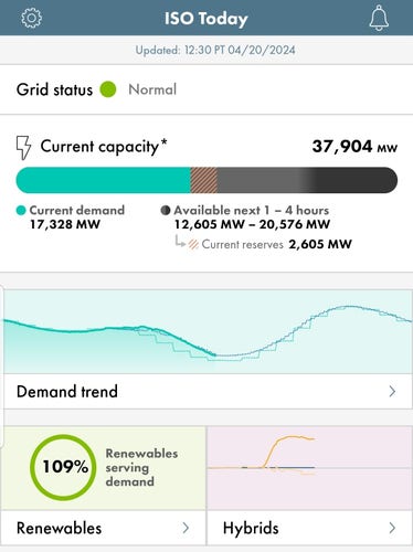 California Independent System Operator - electric gridz showing current demand at 17, 328 MW, and renewables serving demand as 109% [it increase to 110% while I was writing this].
Renewables in use (not shown) are solar, wind, geothermal, biomass, biogas (?), and small hydro.