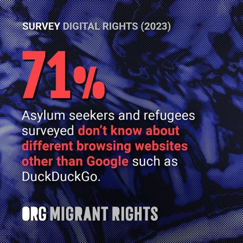 Digital Rights Survey: 71% of asylum seekers and refugees surveyed don't know about different browsing websites other than Google, suchas DuckDuckGo.