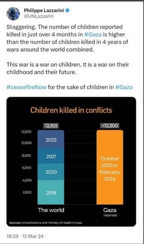 Staggering. The number of children reported killed in just over 4 months in #Gaza is higher than the number of children killed in 4 years of wars around the world combined.

This war is a war on children. It is a war on their childhood and their future.

[Children killed in [world] conflicts 2019-2022, 12,193.
Children killed in [Gaza] [War] October 2023 - February 2024, 12,300+]

#ceasefireNow for the sake of children in #Gaza 