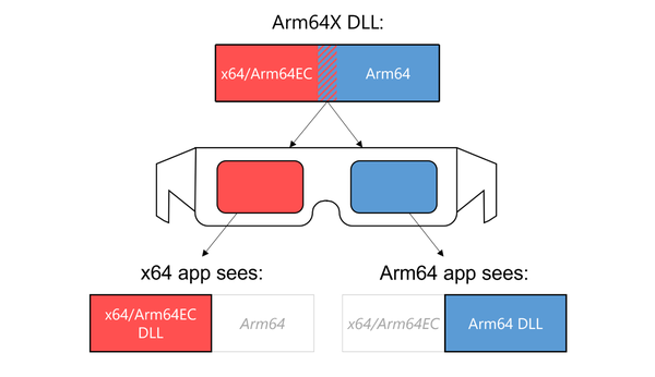 Diagram showing how an Arm64X binary can be used by either an x64 or an Arm64 application using a metaphor of old red+blue 3D glasses