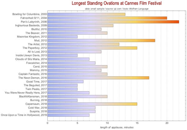 Bar chart showing the Longest Standing Ovations at Cannes Film Festival from 2003 to 2019, with bars representing the length of applause in minutes.
Credit: Vitaliy Kaurov, WOLFRAM Research.

At 22 minutes of applause, Guillermo del Toro’s Pan's Labyrinth (2006) is in the lead.
