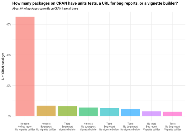 Eye-watering stats on packages with unit tests on CRAN

60% of packages had no tests, no bug reports and no vignettes.

From data in 2017 by @juliasilge : https://juliasilge.com/blog/mining-cran-description/