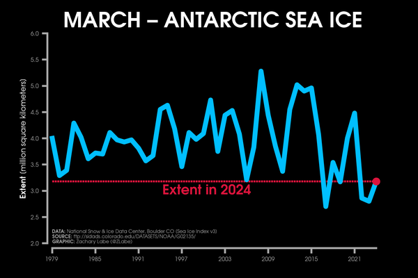 Line graph time series of Antarctic sea ice extent for each year in March from 1979 to 2024. There are no statistically significant long-term trends. 2024 is the 5th lowest on record in this time series.