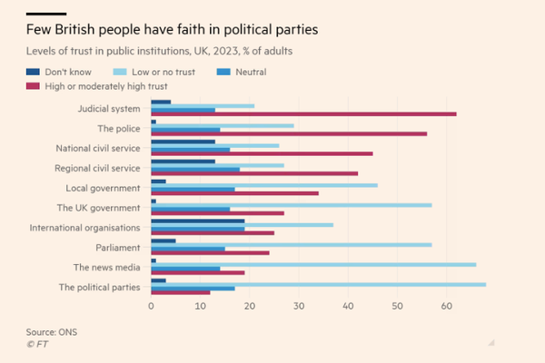 Chart: Few British people have faith in political parties. Levels of trust in public institutions, UK, 2023, % or adults.

Ranked by 'high or moderately high trust' (with low/no trust & natural also on the chart, but not mentioned here to keep results clearer):

Judicial system - over 60%
The police - 57%
National civil service - 45%
Regional civil service - 42%
Local government - 35%
The UK government - 27%
Internatonal organisations - 25%
Parliament - 24%
News media - 18%
The political parties - 12% 