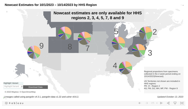 Map: Nowcast Estimates for 10/1/2023 - 10/14/2023 by HHS Region
Source: Centers for Disease Control

Map shows pie charts for each of 10 regions, reflecting regional estimated proportions for specimens collected two weeks ending 10/14/2023.

Bold annotation overwrites map, reading "Nowcast estimates are only available for regions 2, 3, 4, 5, 7, 8 and 9." Regions 1 (New England), 6 (Middle South) and 10 (Pacific Northwest) are empty grey.

Dominant strains by region:

NY/NJ: Fornax FL.1.5.1 (moss 23.7%), Eris scion HV.1 (limed ash 20.8%), and Eris fam EG.5 (peach 20.4%).

Mid-Atlantic: Eris scion HV.1 (limed ash 25.7%), Eris fam EG.5 (peach 22.9%), and  Fornax FL.1.5.1 (moss 13.7%).

Southwest: Eris scion HV.1 (limed ash 21.5%), Eris fam EG.5 (peach 19.9%), and Arcturus dot6 XBB.1.16.6 (clover 16.1%).

Great Lakes: Eris fam EG.5 (peach 24.6%), Eris scion HV.1 (limed ash 19.4%), and Fornax FL.1.5.1 (moss 10.0%).

Lower Midwest: Eris scion HV.1 (limed ash 24.3%), Eris fam EG.5 (peach 22.3%), Arcturus dot6 XBB.1.16.6 (clover 9.4%).

Mtn/Dakotas: Eris fam EG.5 (peach 28.9%), Arcturus dot6 XBB.1.16.6 (clover 13.9%), and Eris scion HV.1 (limed ash 13.5%).

Southwest: Eris fam EG.5 (peach 31.4%), Eris scion HV.1 (limed ash 13.6%), Arcturus dot6 XBB.1.16.6 (clover 9.1%), 

ALT-text by beadsland at ko-fi.