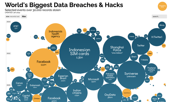 A bubble chart depicting major data breaches by year. Bubble size indicates the number of records lost from 100,000 to 1.3 billion! Major companies like Facebook and Twitter are highlighted alongside smaller but no less sensitive companies like DNA startup 23andMe and T-Mobile. 1.3 billion Indonesian SIM Cards and one billion records from the Shanghai Police stick out. Compared to that the recent 73 million AT&T records are a smaller bubble.