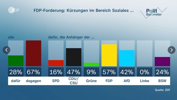 ZDF Politbarometer

"FDP-Forderungen: Kürzungen im Bereich des Sozialen...

dafür: 28 %
dagegen: 27 %

Dafür, die Anhänger der
SPD: 16 %
CDU/CSU: 47 %
Grüne: 9 %
FDP: 57 %
AfD: 42 %
Linke: 0 %
BSW: 24 %" 
