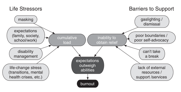 a diagram showing autism being made of "life stressors" and "barriers to support" which lead to "cumulative load" and "inability to obtain relief", which leads to "expectations outweigh abilities" and finally "burnout"