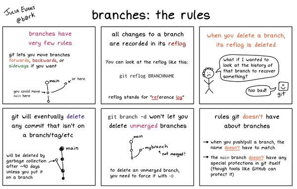 panel 1: branches have very few rules

git lets you move branches forwards, backwards, or sideways if you want

 (diagram)

panel 2: all changes to a branch are recorded in its reflog

You can look at the reflog like this:

git reflog BRANCHNAME

reflog stands for "reference log"

panel 3: when you delete a branch, its reflog is deleted

person: "what if I wanted to look at the history of that branch to recover something?"

git: "Too bad!"

panel 4: git will eventually delete any commit that isn't on a branch/tag/etc

(diagram of orphaned commit)

will be deleted by garbage collection after ~90 days unless you put it on a branch

panel 5: git branch -d won't let you delete unmerged branches

to delete an unmerged branch, you need to force it with -D

panel 6: rules git doesn't have about branches

when you push/pull a branch, the name doesn't have to match

the main branch doesn't have any special protections in git itself (though tools like GitHub can protect it)