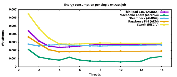 graph comparing the energy consumption of various CPU architectures for the task of "uncompressig a file".