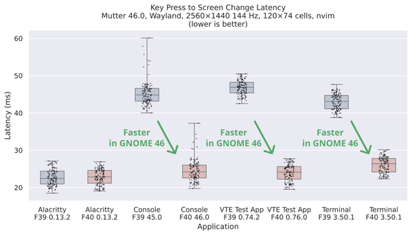 Input latency plot showing that GNOME 46 VTE terminals are almost on par with Alacritty now.