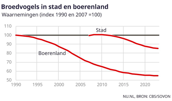 Graph showing number of breeding birds observed on farmland decreasing from index value 100 in 1990 to 75 in 2005 and 55 in 2023