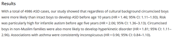 With a total of 4986 ASD cases, our study showed that regardless of cultural background circumcised boys were more likely than intact boys to develop ASD before age 10 years (HR = 1.46; 95% CI: 1.11–1.93). Risk was particularly high for infantile autism before age five years (HR = 2.06; 95% CI: 1.36–3.13). Circumcised boys in non-Muslim families were also more likely to develop hyperkinetic disorder (HR = 1.81; 95% CI: 1.11–2.96). Associations with asthma were consistently inconspicuous (HR = 0.96; 95% CI: 0.84–1.10).