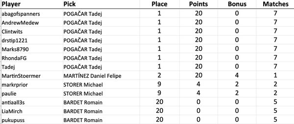 abagofspanners picked Tadej POGAČAR: 1st scored 20 (20+0)
AndrewMedew picked Tadej POGAČAR: 1st scored 20 (20+0)
Clintwits picked Tadej POGAČAR: 1st scored 20 (20+0)
drstip1221 picked Tadej POGAČAR: 1st scored 20 (20+0)
Marks8790 picked Tadej POGAČAR: 1st scored 20 (20+0)
RhondaFG picked Tadej POGAČAR: 1st scored 20 (20+0)
Tadej picked Tadej POGAČAR: 1st scored 20 (20+0)
MartinStoermer picked Daniel Felipe MARTÍNEZ: 2nd scored 20 (16+4)
markrprior picked Michael STORER: 9th scored 4 (2+2)
paulie picked Michael STORER: 9th scored 4 (2+2)
antiaall3s picked Romain BARDET: 20th scored 0
LiaMirch picked Romain BARDET: 20th scored 0
pukupuss picked Romain BARDET: 20th scored 0