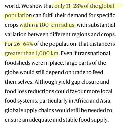 We show that only 11–28% of the global population can fulfil their demand for specific crops within a 100-km radius, with substantial variation between different regions and crops. For 26–64% of the population, that distance is greater than 1,000 km. Even if transnational foodsheds were in place, large parts of the globe would still depend on trade to feed themselves. Although yield gap closure and food loss reductions could favour more local food systems, particularly in Africa and Asia, global supply chains would still be needed to ensure an adequate and stable food supply.