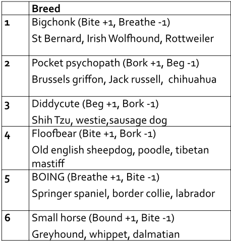Table of dog breeds.
1. Bigchonk (Bite +1, Breathe -1)
St Bernard, Irish Wolfhound, Rottweiler
2. Pocket psychopath (Bork +1, Beg -1)
Brussels griffon, Jack russell,  chihuahua
3. Diddycute (Beg +1, Bork -1)
Shih Tzu, westie,sausage dog
4. Floofbear (Bite +1, Bork -1)
Old english sheepdog, poodle, tibetan mastiff
5. BOING (Breathe +1, Bite -1)
Springer spaniel, border collie, labrador
6. Small horse (Bound +1, Bite -1)
Greyhound, whippet, dalmatian