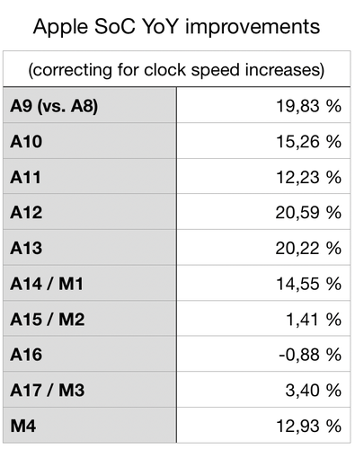 Apple SoC year-over-year improvements, correcting for clock speed increases, since the A8: 20%, 15%, 12%, 21%, 20%, 15%, 1%, -1%, 3%, 13%