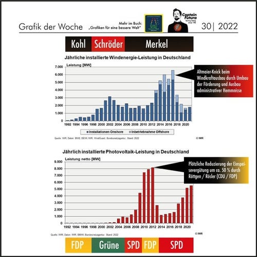 Grafik über den Ausbau der Erneuerbaren Energien in Deutschland, der unter Merkel zeitweilig eingebrochen ist.