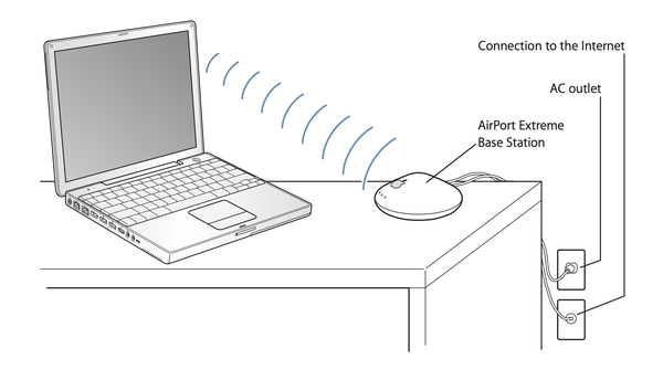 Image from a MacBook manual. It shows an "Airport Extreme Basestation" connecting wirelessly to the computer through a sequence of magic parentheses.